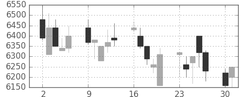 パイオニアの日足チャート(1990年7月)