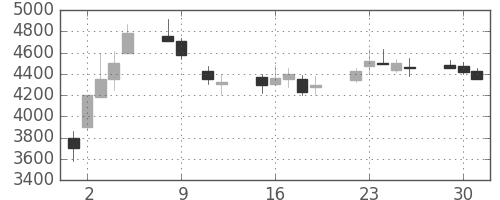 パイオニアの日足チャート(1990年10月)