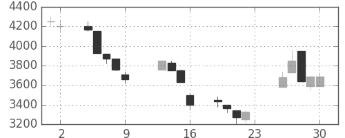 パイオニアの日足チャート(1990年11月)