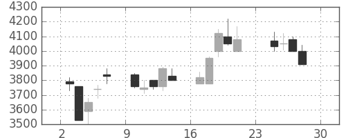 パイオニアの日足チャート(1990年12月)