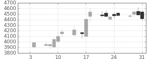パイオニアの日足チャート(1991年1月)
