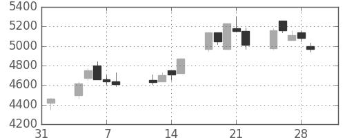 パイオニアの日足チャート(1991年2月)