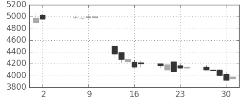 パイオニアの日足チャート(1991年5月)
