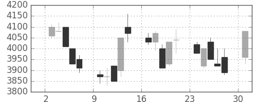 パイオニアの日足チャート(1991年6月)