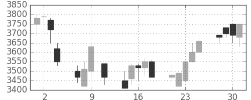 パイオニアの日足チャート(1991年10月)