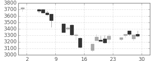 パイオニアの日足チャート(1991年11月)