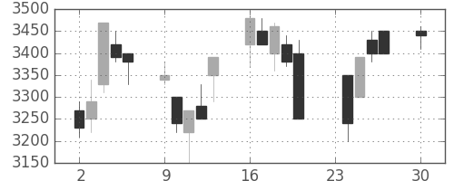 パイオニアの日足チャート(1991年12月)