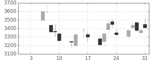 パイオニアの日足チャート(1992年1月)