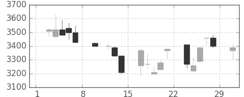 パイオニアの日足チャート(1992年2月)