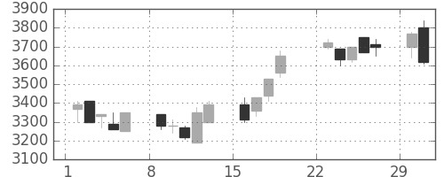 パイオニアの日足チャート(1992年3月)