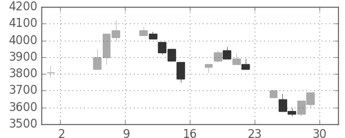 パイオニアの日足チャート(1992年5月)