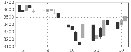 パイオニアの日足チャート(1992年6月)