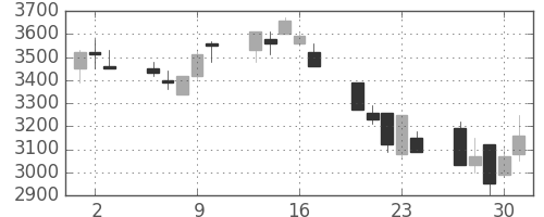 パイオニアの日足チャート(1992年7月)