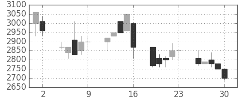 パイオニアの日足チャート(1992年10月)