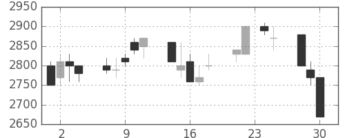 パイオニアの日足チャート(1992年12月)
