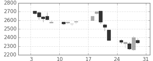 パイオニアの日足チャート(1993年1月)