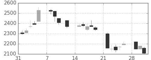 パイオニアの日足チャート(1993年2月)