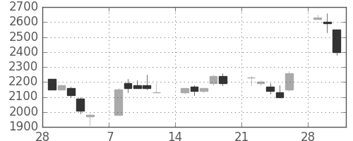 パイオニアの日足チャート(1993年3月)