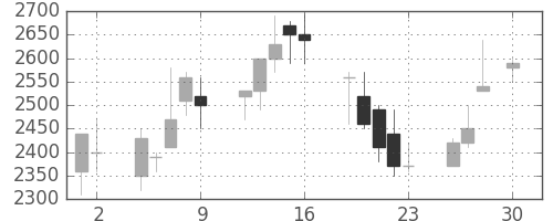 パイオニアの日足チャート(1993年4月)