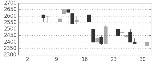パイオニアの日足チャート(1993年5月)