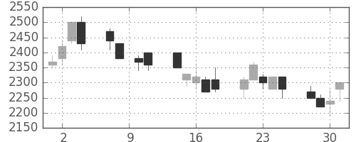 パイオニアの日足チャート(1993年6月)