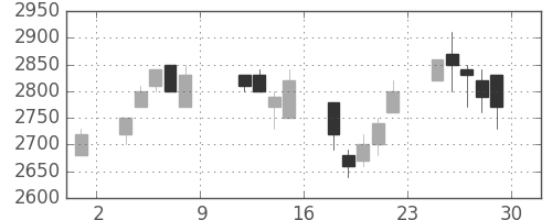 パイオニアの日足チャート(1993年10月)