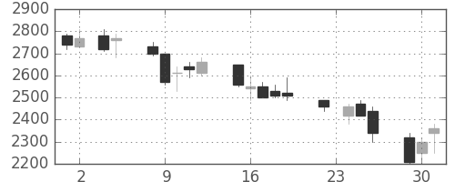 パイオニアの日足チャート(1993年11月)