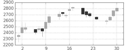 パイオニアの日足チャート(1993年12月)