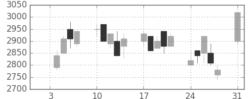 パイオニアの日足チャート(1994年1月)