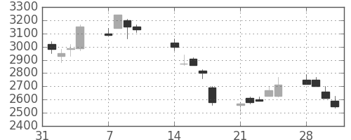 パイオニアの日足チャート(1994年2月)