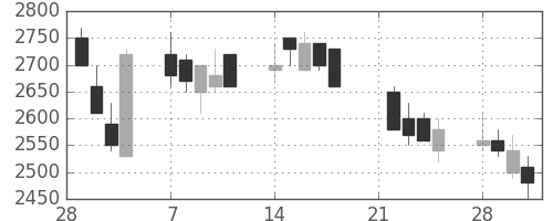パイオニアの日足チャート(1994年3月)