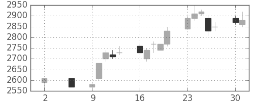 パイオニアの日足チャート(1994年5月)