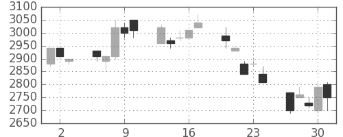 パイオニアの日足チャート(1994年6月)