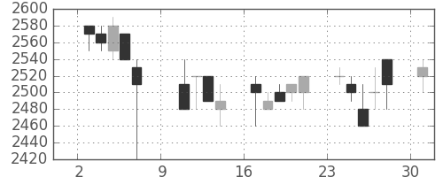 パイオニアの日足チャート(1994年10月)