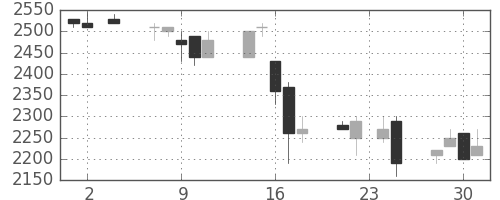 パイオニアの日足チャート(1994年11月)