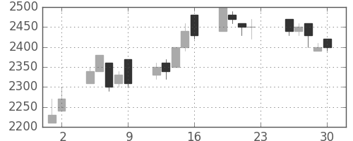 パイオニアの日足チャート(1994年12月)