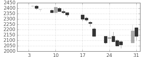 パイオニアの日足チャート(1995年1月)