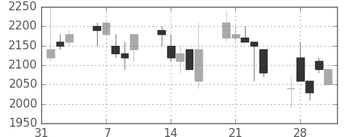 パイオニアの日足チャート(1995年2月)