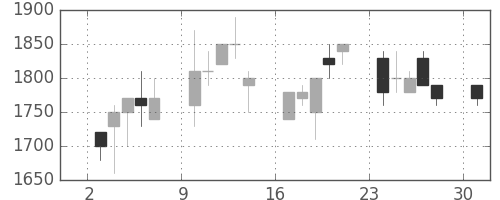 パイオニアの日足チャート(1995年4月)