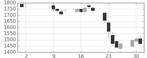 パイオニアの日足チャート(1995年5月)