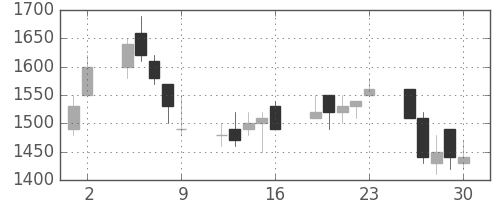 パイオニアの日足チャート(1995年6月)