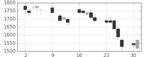 パイオニアの日足チャート(1995年10月)