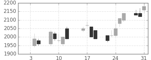パイオニアの日足チャート(1996年1月)