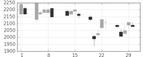パイオニアの日足チャート(1996年2月)