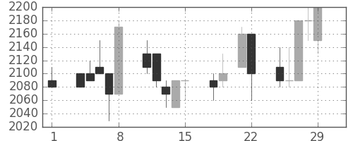 パイオニアの日足チャート(1996年3月)