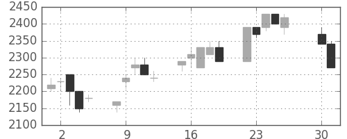 パイオニアの日足チャート(1996年4月)
