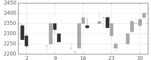 パイオニアの日足チャート(1996年5月)