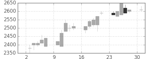 パイオニアの日足チャート(1996年6月)