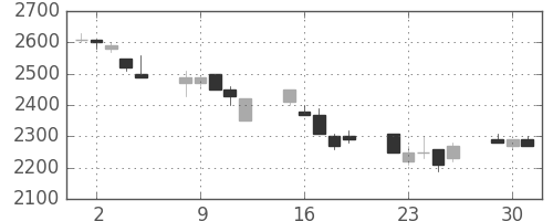 パイオニアの日足チャート(1996年7月)