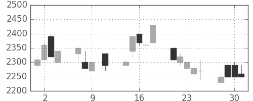 パイオニアの日足チャート(1996年10月)